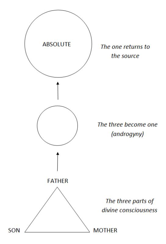 diagram of the divine consciousness returning to source diagram of the divine consciousness returning to source
