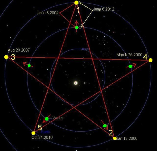 The transit of Venus in relation to the Earth makes a pentagram every 8 years. Image source: http://agent-jl36.livejournal.com/103853.html