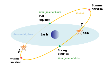 equinox definition simple